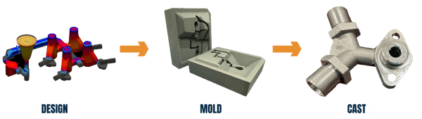 rmc-rapid-modular-casting-process